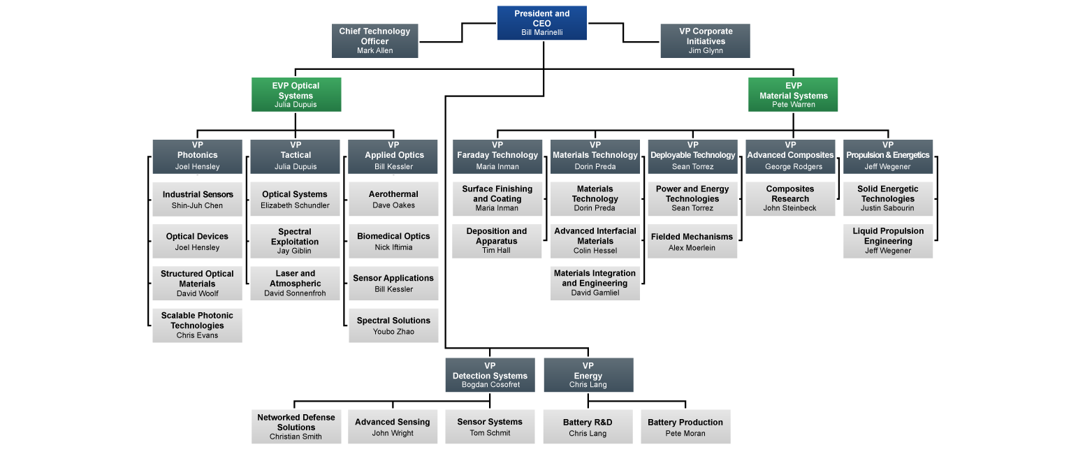 PSI Organization Chart